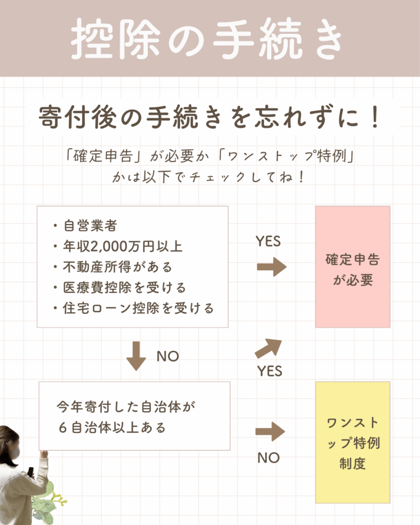 ふるさと納税の控除手続きを説明する画像