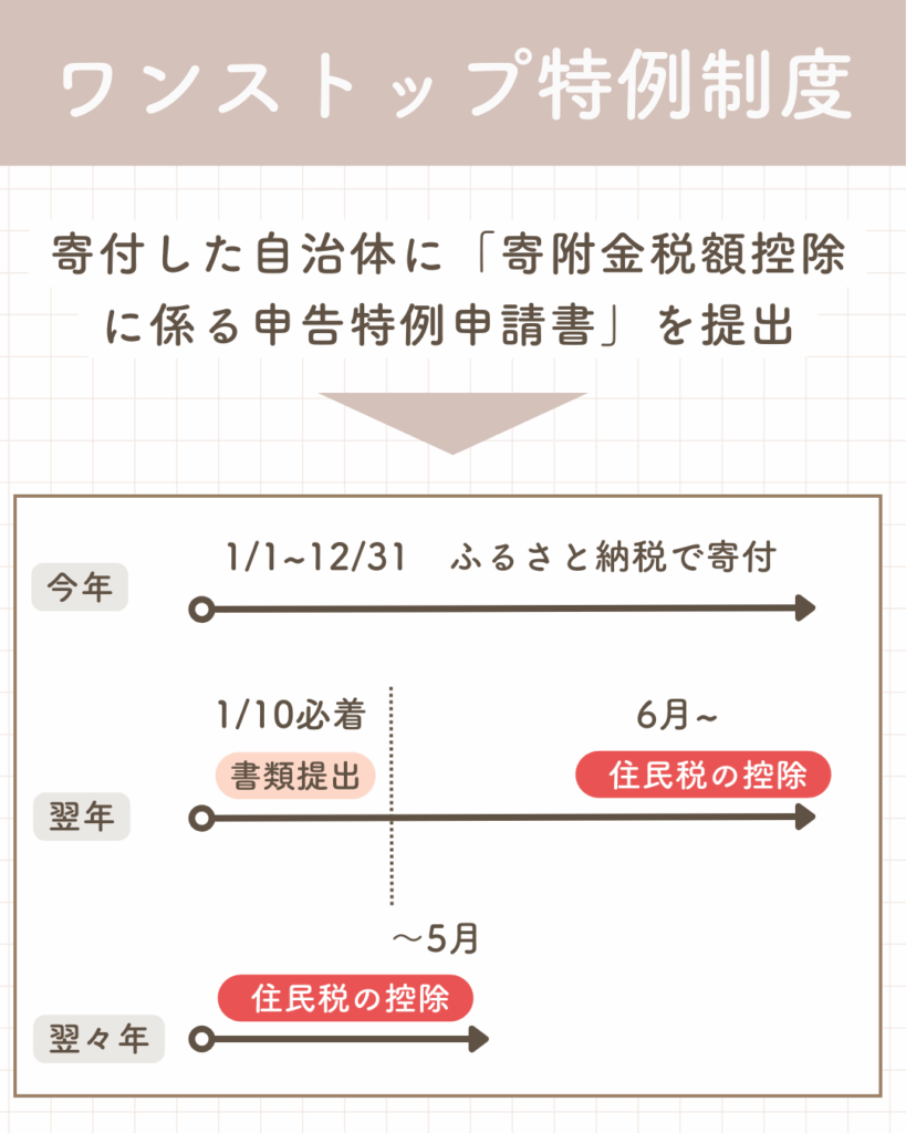 ふるさと納税のよくある疑問を確認する画像